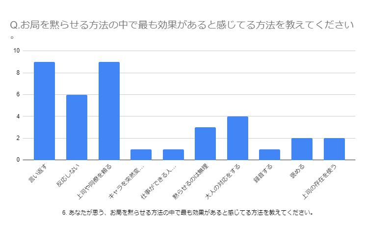 お局を黙らせる方法のアンケート結果