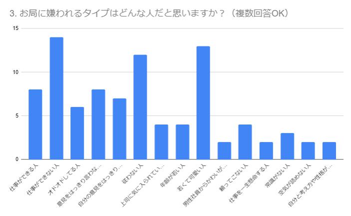 お局に嫌われるタイプのアンケート結果