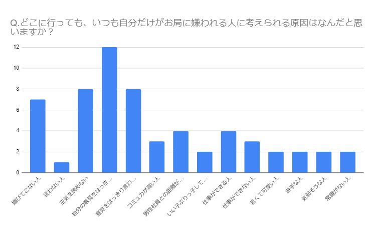 どこに行っても自分だけがお局に嫌われる人の理由（アンケート）